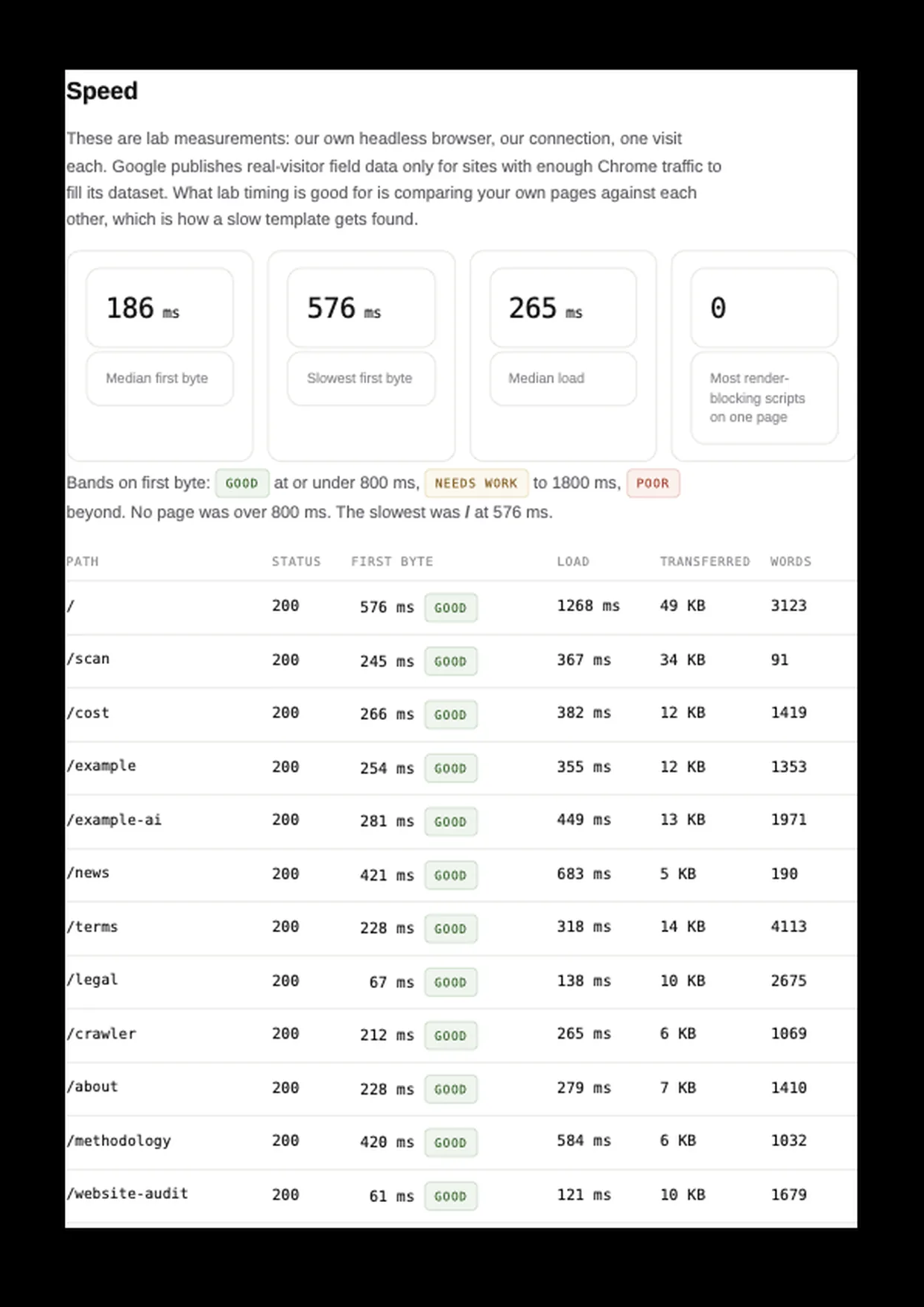 Speed page of the Deep Scan report. First byte and load on every page, banded, and what we can and cannot say about real visitors.