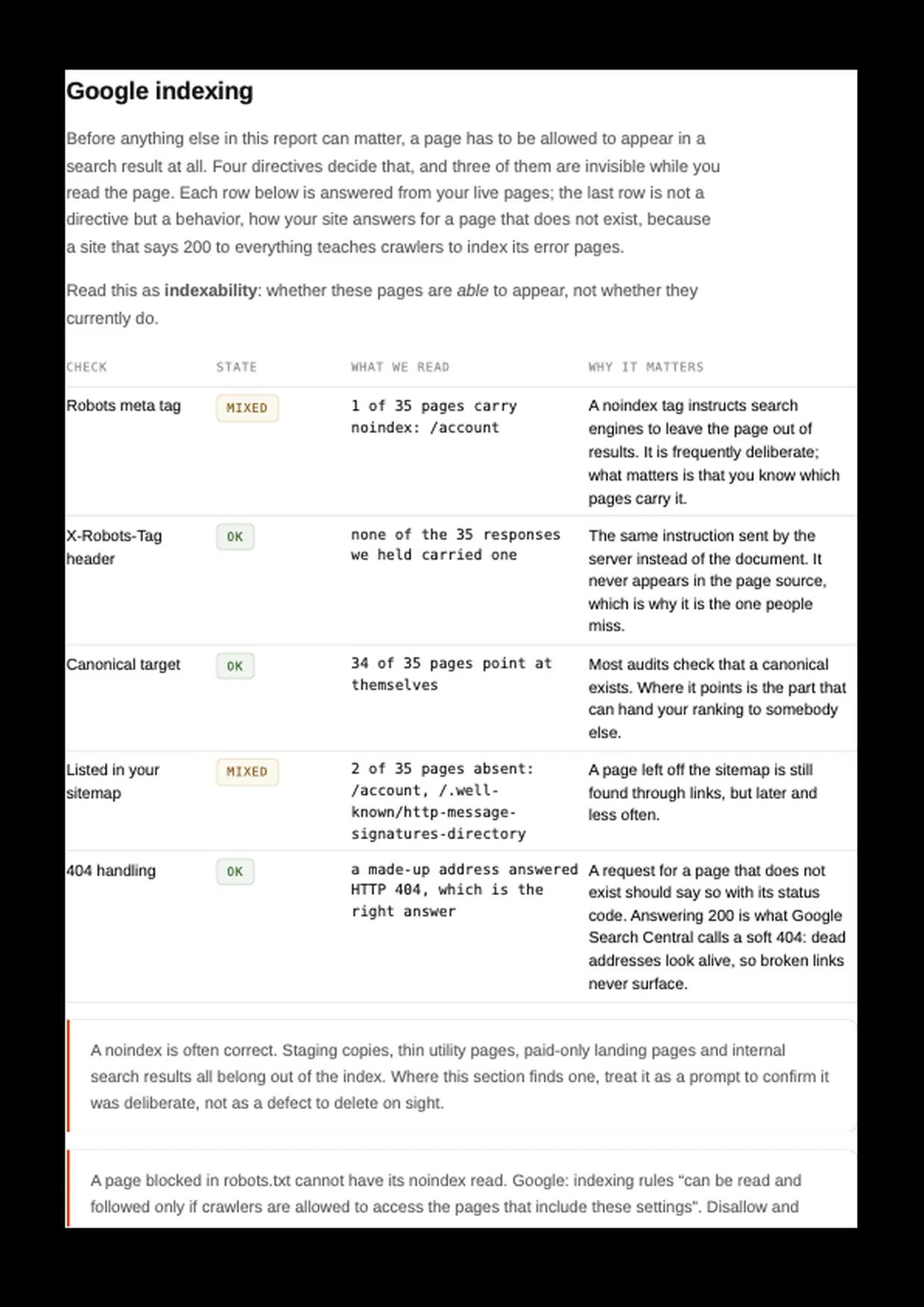 Google indexing page of the Deep Scan report. The four directives that decide whether each page can appear in a search result, plus how the site answers for pages that do not exist.