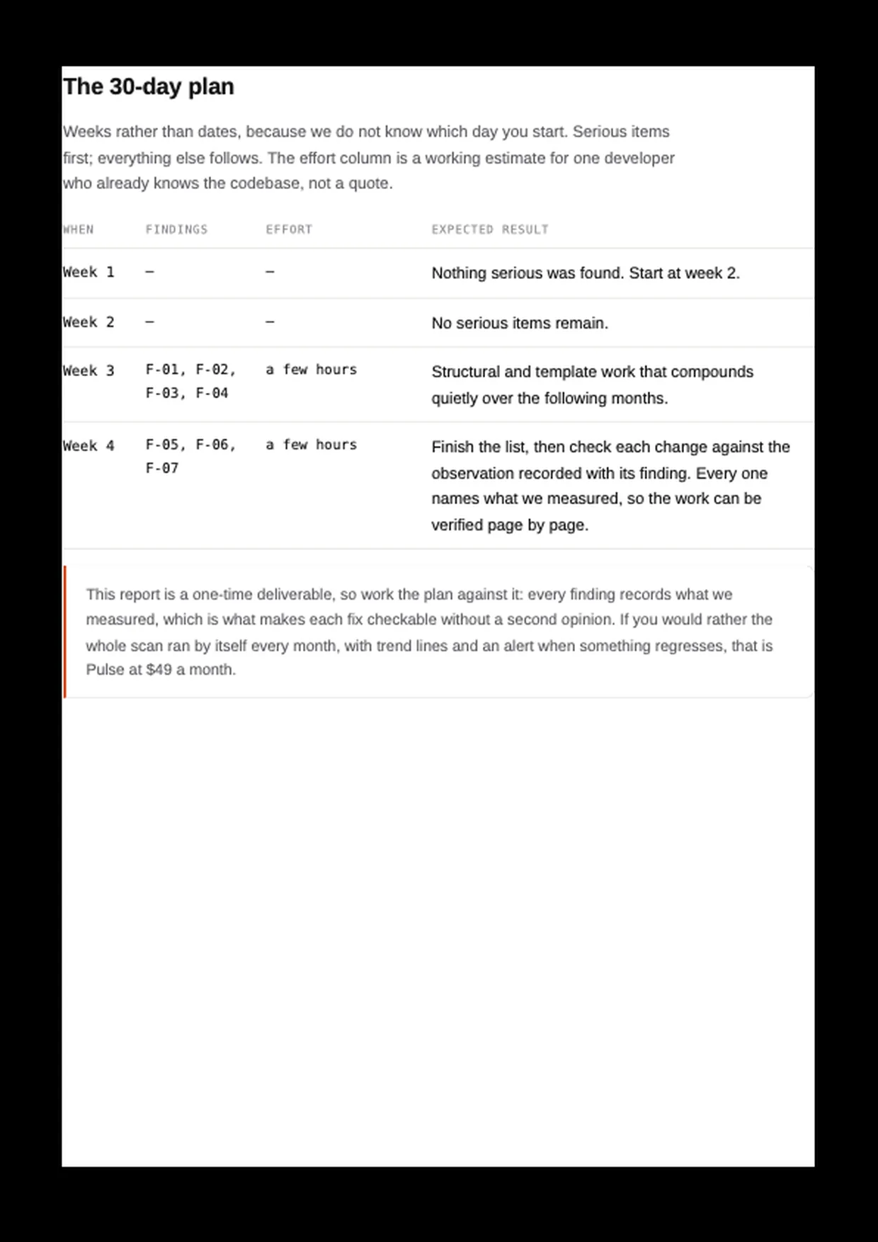 The 30-day plan page of the Deep Scan report. The findings sequenced into four weeks, worst first.