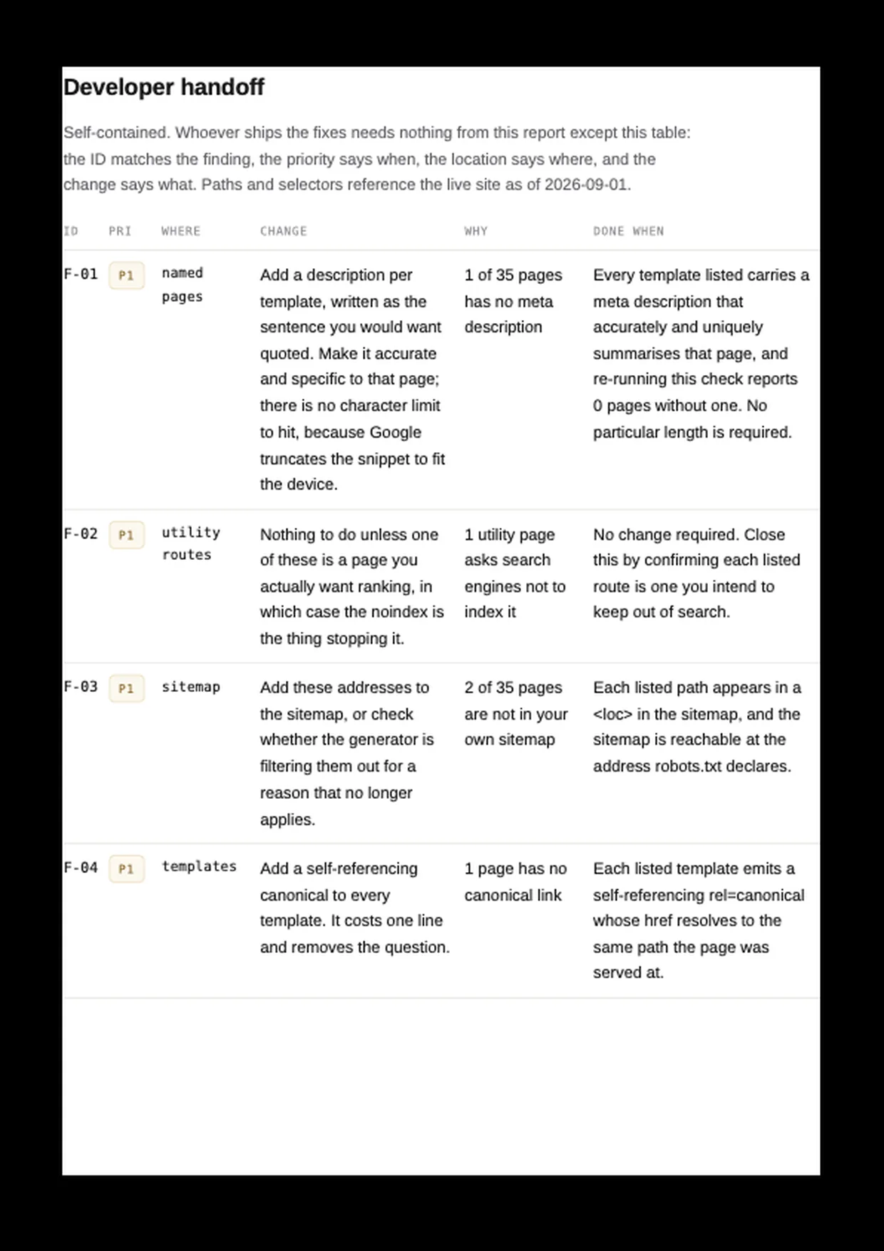 Developer handoff page of the Deep Scan report. Every change as a line item, self-contained.